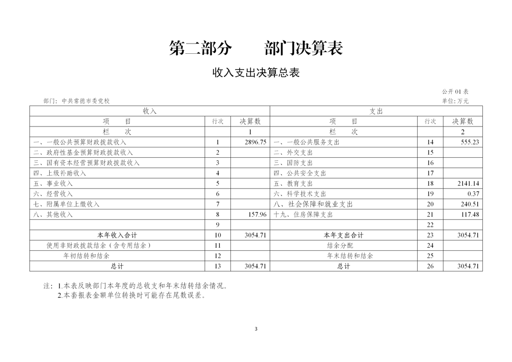 附件2：中共常德市委党校2025年度部门决算公开_06