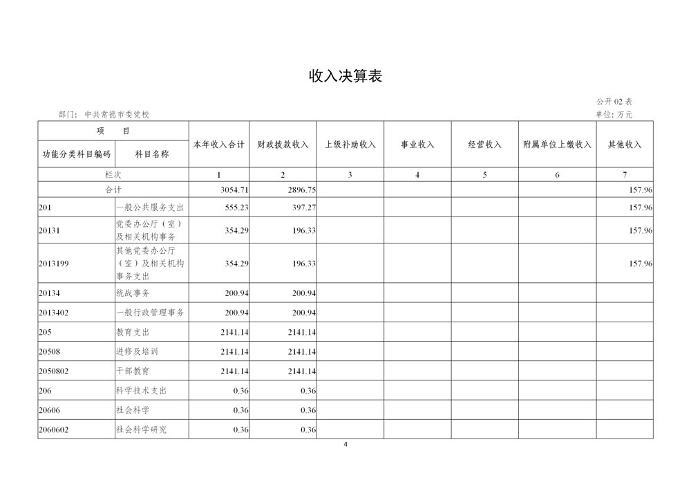 附件2：中共常德市委党校2025年度部门决算公开_07
