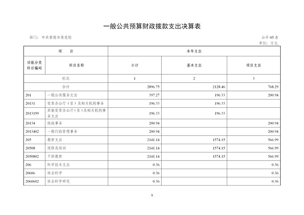 附件2：中共常德市委党校2025年度部门决算公开_12